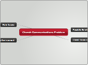 Church Communications Problem - Mind Map