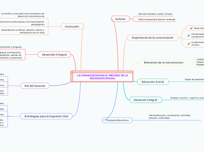 LA COMUNICACION EN EL PROCESO DE LA EDUCACION INICIAL