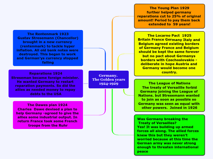 Germany. 
The Golden years
1924-1929 - Mind Map
