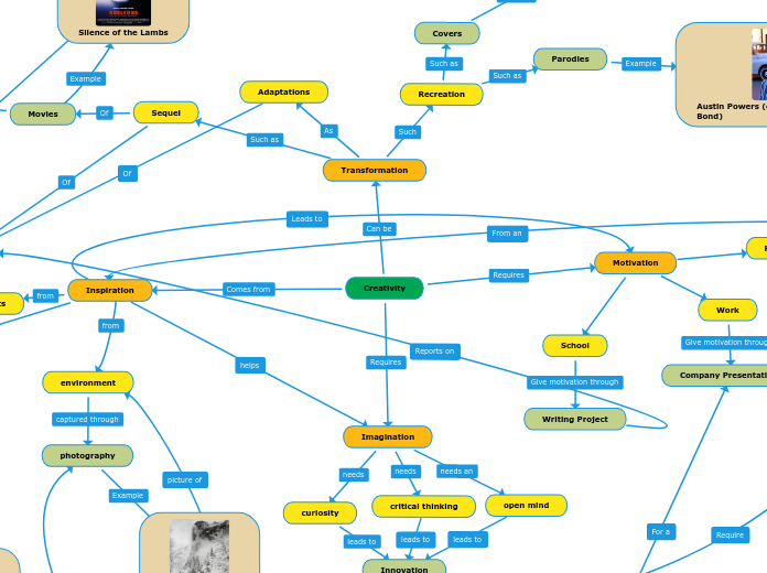 Creativity - Mind Map