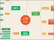 Travailler avec des cartes mentales - Carte Mentale