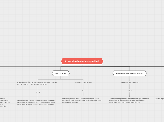 El camino hacia la seguridad - Mapa Mental