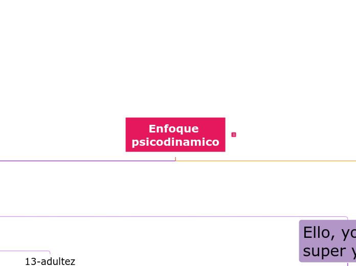 Enfoque psicodinamico - Mapa Mental