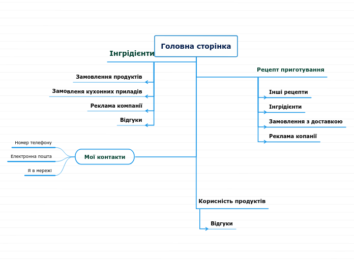 Головна сторінка - Мыслительная карта