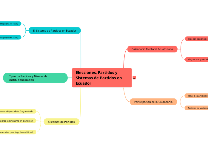 Elecciones, Partidos y Sistemas de Part...- Mapa Mental