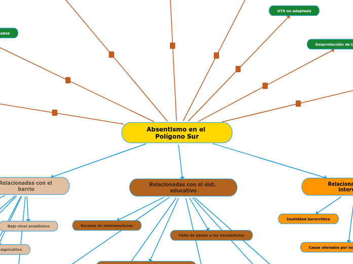 Absentismo en el Polígono Sur - Mapa Mental