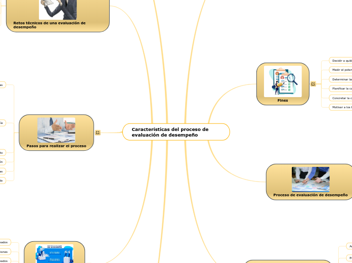 Características del proceso de evaluación ...- Mind Map