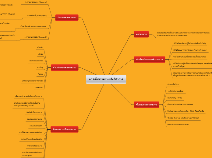 การเขียนรายงานเชิงวิชาการ - Mind Map