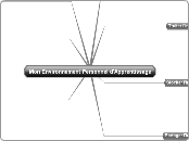 Mon Environnement Personnel d'Apprent...- Carte Mentale