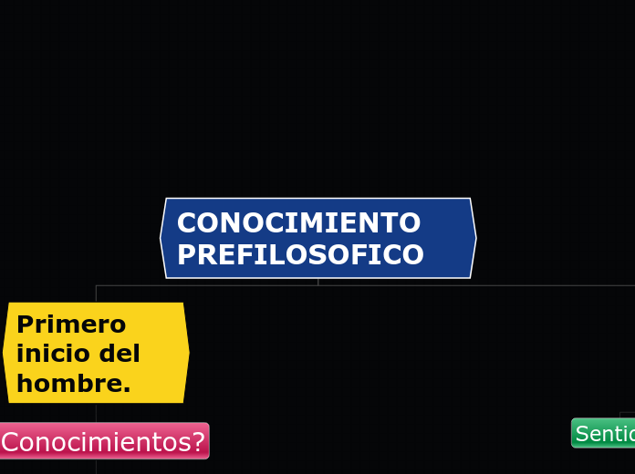 CONOCIMIENTO PREFILOSOFICO - Mapa Mental