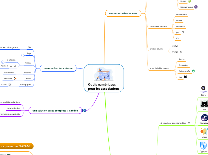 Outils numériques
pour les associatio...- Carte Mentale