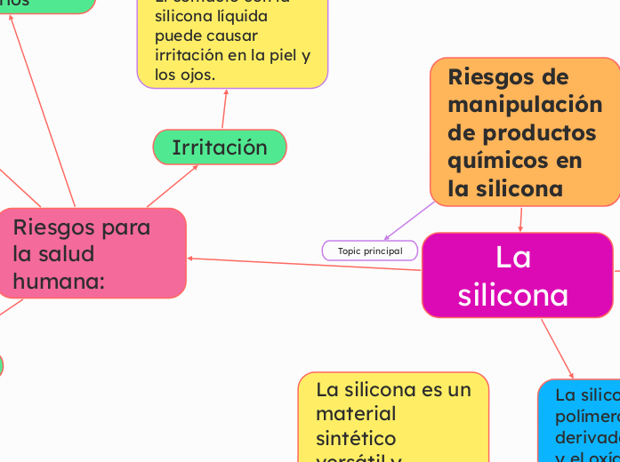 Riesgos de manipulación de productos químicos en la silicona
