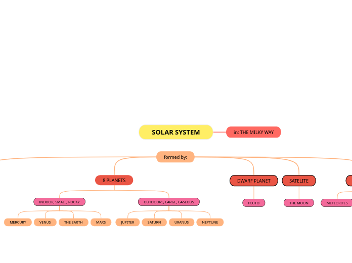 SOLAR SYSTEM - Mindmap