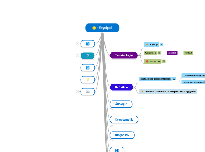 ∙ Erysipel - Mindmap