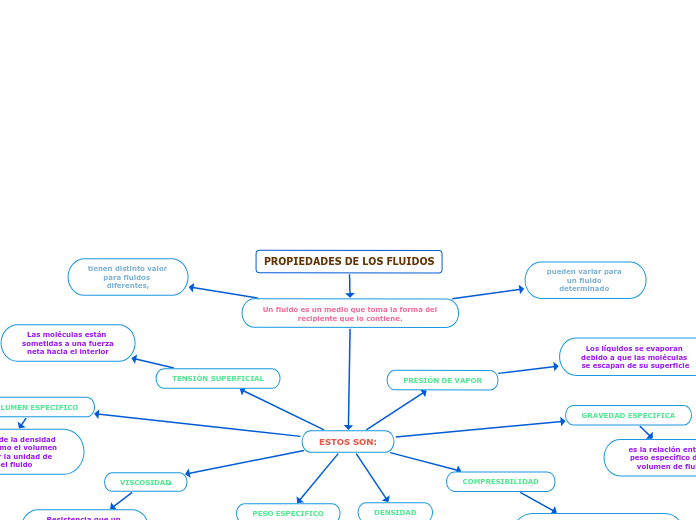 PROPIEDADES DE LOS FLUIDOS - Mind Map
