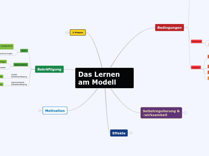 Lernen Am Modell Beispiel Das Lernen am Modell - Mindmap