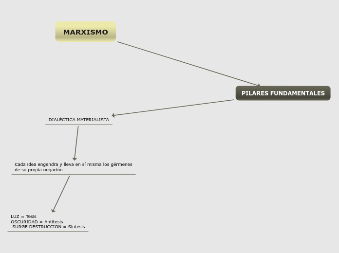 MARXISMO - Mapa Mental