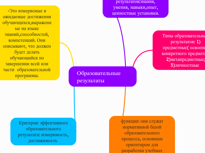 Образовательные результаты - Мыслительная карта