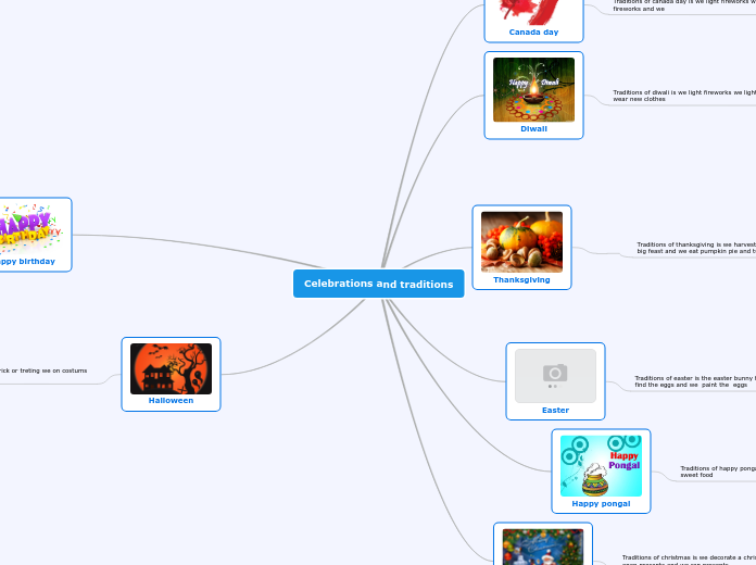 Celebrations and traditions - Mind Map