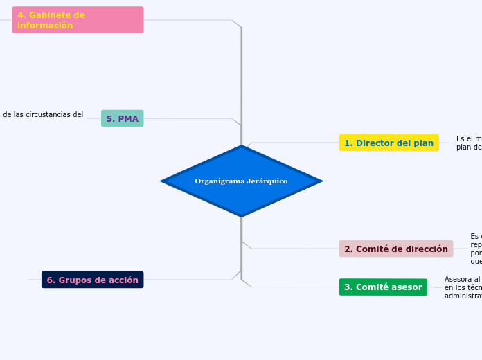 Organigrama Jerárquico - Mapa Mental