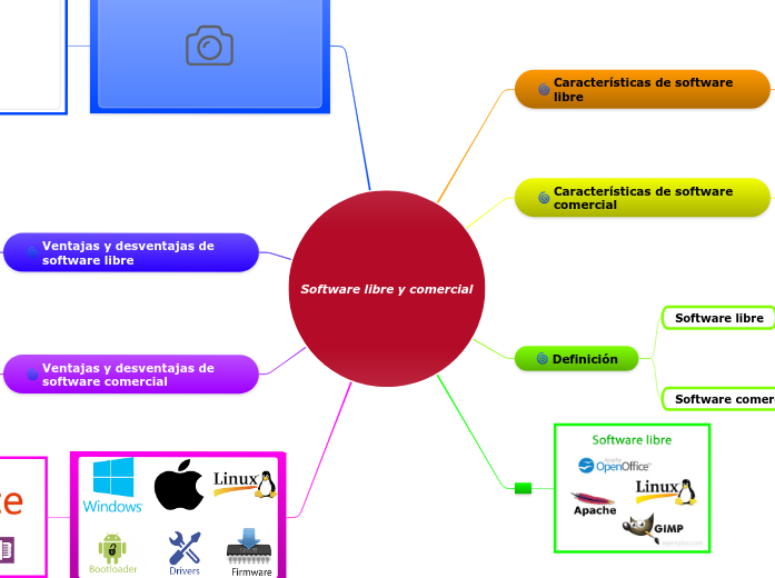 Software libre y comercial - Mind Map