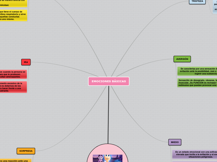 EMOCIONES BÁSICAS - Mapa Mental