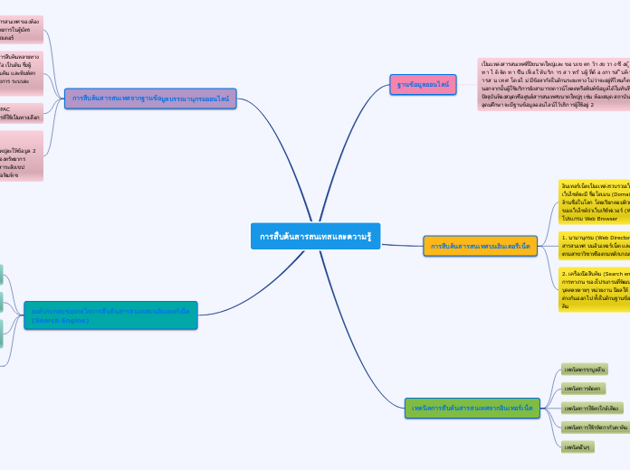 การสืบค้นสารสนเทสและความรู้ - Mind Map