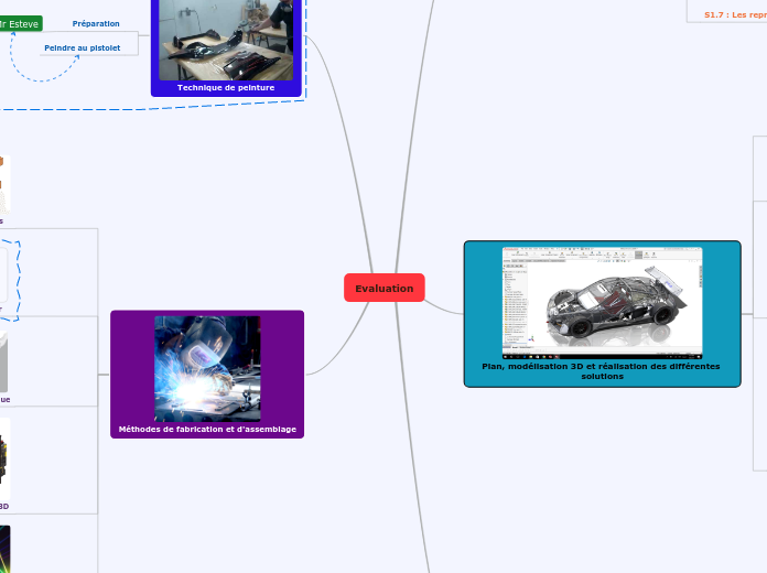 Evaluation - Carte Mentale