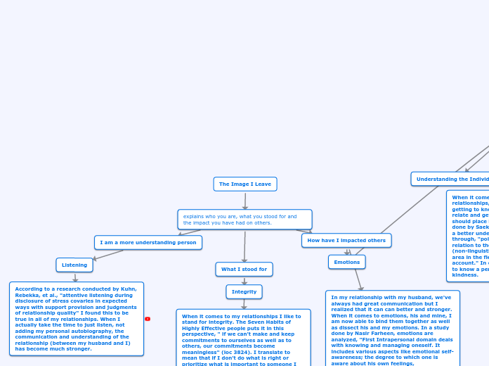 The Image I Leave - Mind Map