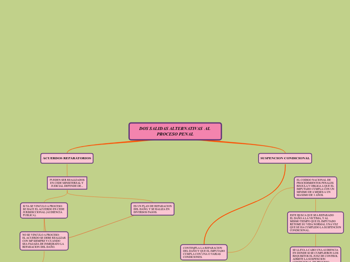 DOS SALIDAS ALTERNATIVAS  AL PROCESO PE...- Mapa Mental