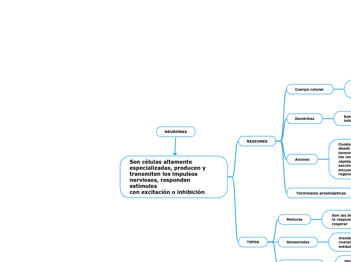 NEURONAS - Mind Map