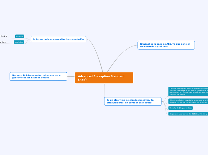 Advanced Encryption Standard (AES) - Mapa Mental