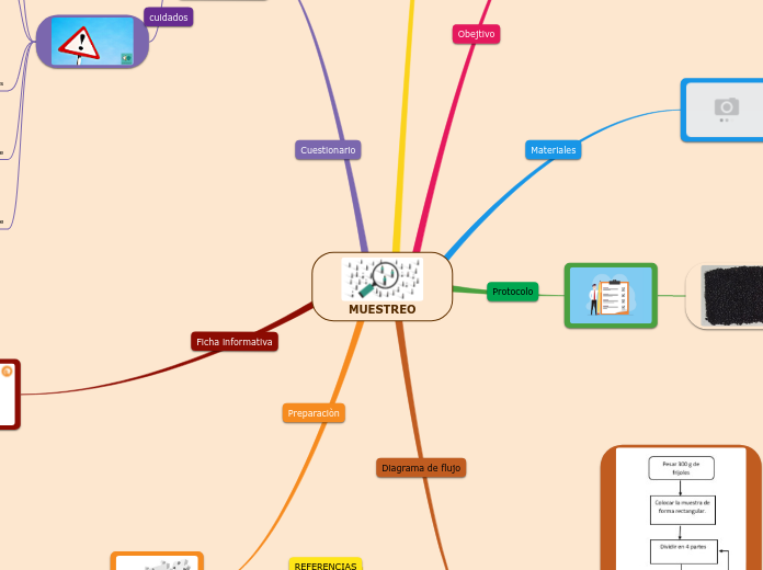 MUESTREO - Mapa Mental