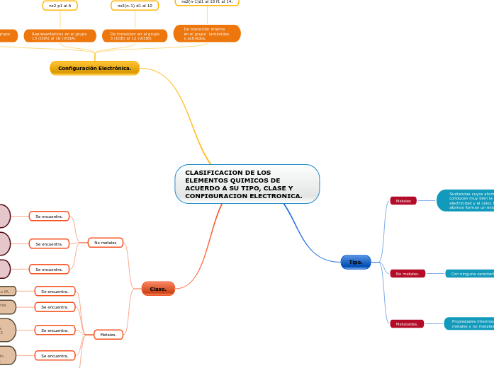 CLASIFICACION DE LOS ELEMENTOS QUIMICOS DE...- Mind Map