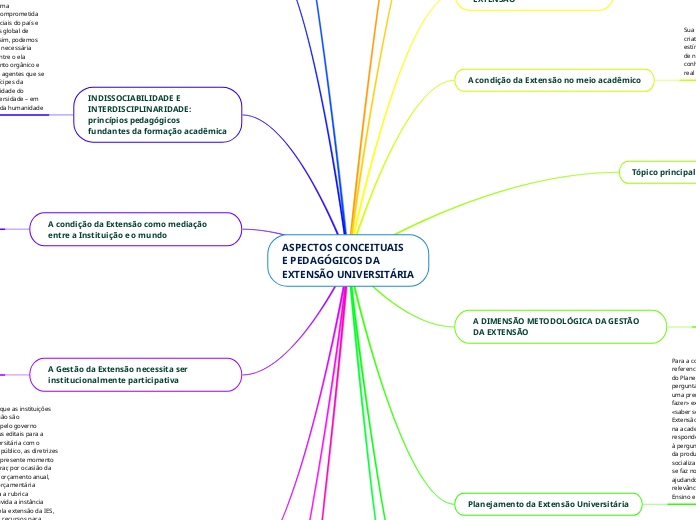 ASPECTOS CONCEITUAIS
E PEDAGÓGICOS DA
E...- Mapa Mental