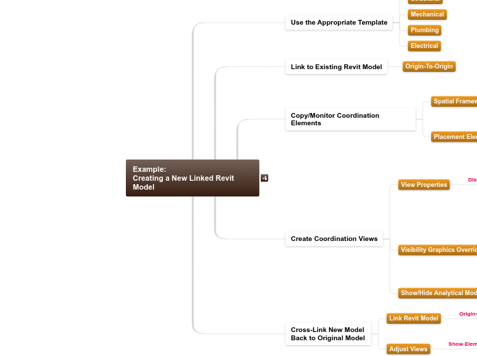 02 - 2.3.A.2 Example: Creating a New Linke...- Mind Map