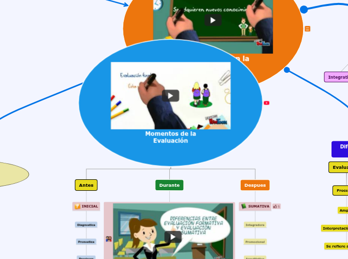 Momentos de la Evaluacion - Mind Map