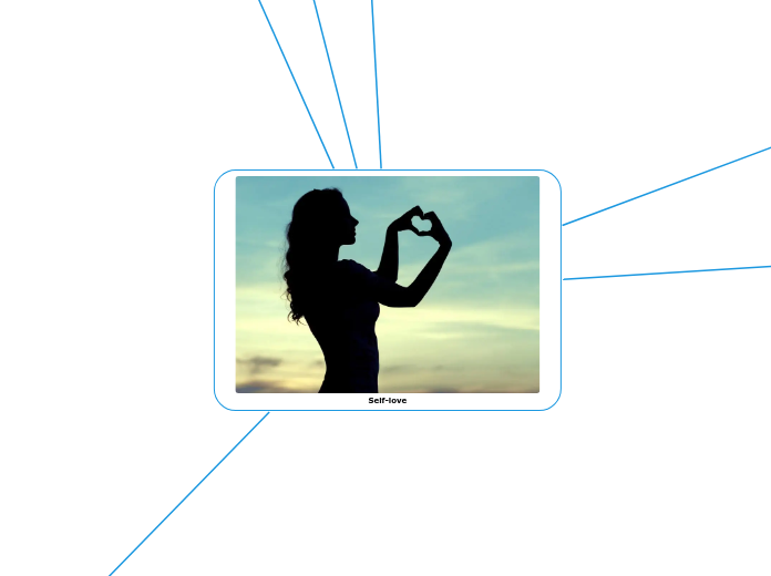Selflove - Mind Map