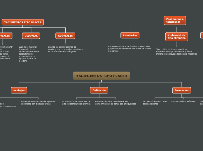 YACIMIENTOS TIPO PLACER - Mapa Mental
