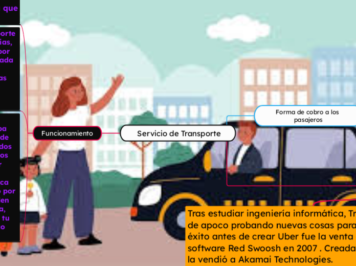  Servicio de Transporte - Mapa Mental