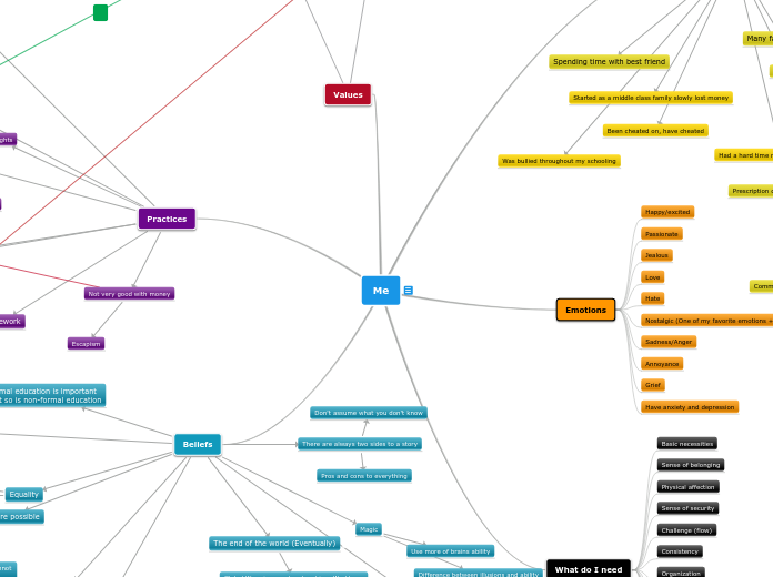 Me - Mind Map