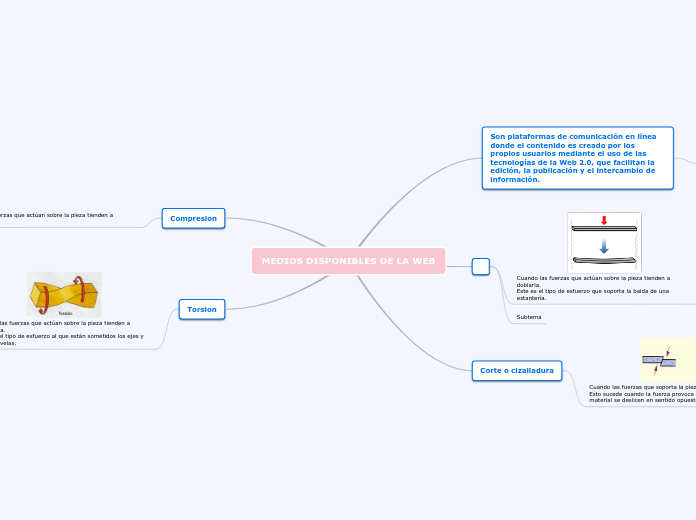 MEDIOS DISPONIBLES DE LA WEB - Mapa Mental