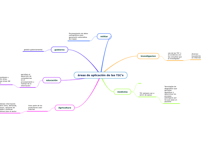&aacute;reas de aplicaci&oacute;n de las TIC&rsquo;s 