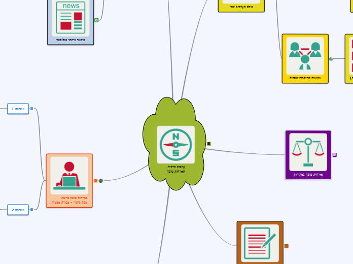 ערבות הדדית
ואזרחות טובה - Mind Map