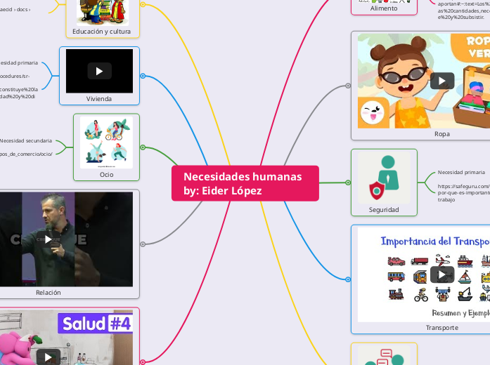 Necesidades humanas               by: Eider López