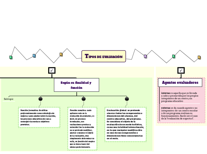 TIPOS DE EVALUACIÓN - Mind Map