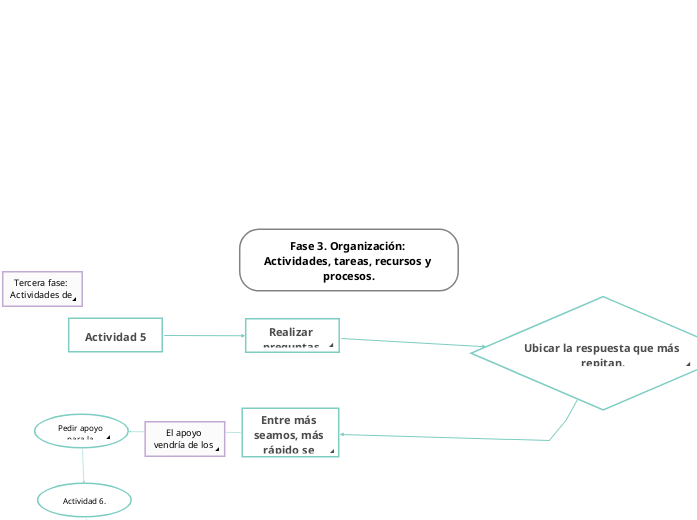 Fase 3. Organización: Actividades, tareas, recursos y procesos.