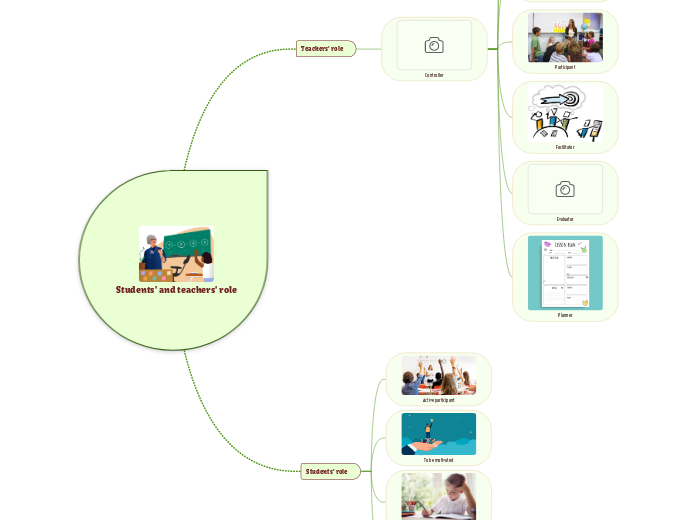Students' and teachers' role - Mind Map