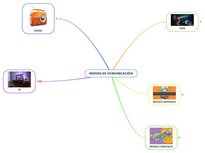 MEDIOS DE COMUNICACIÓN - Mapa Mental