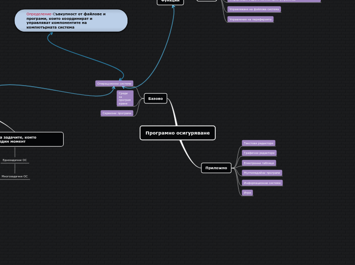 Програмно осигуряване - Mind Map